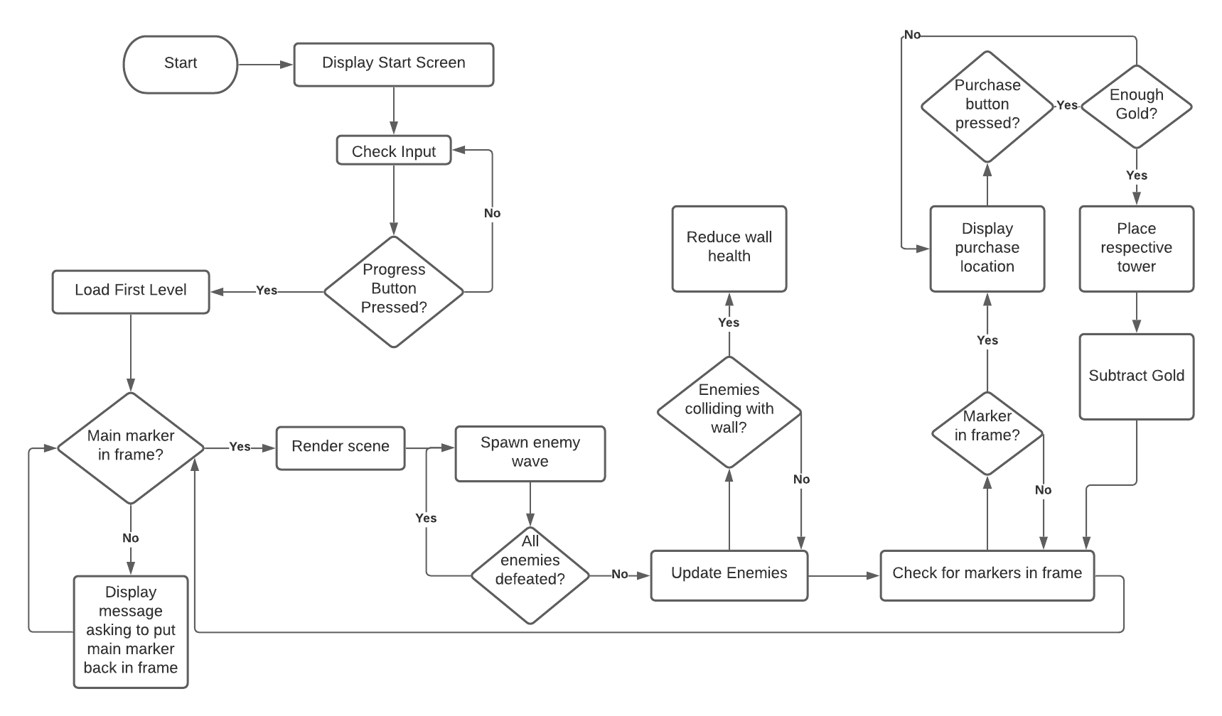 Gameplay Flowchart